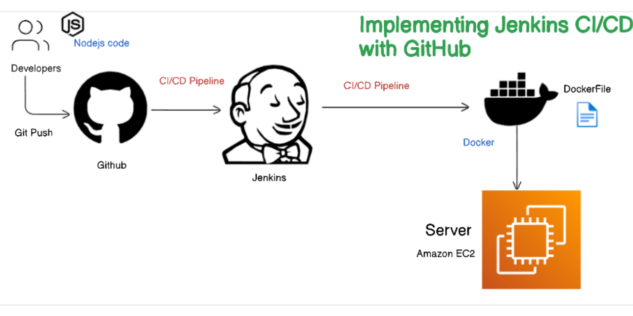 GitHub - Shafania/Streamlining-DevOps-Workflows-Implementing-Jenkins-CI ...