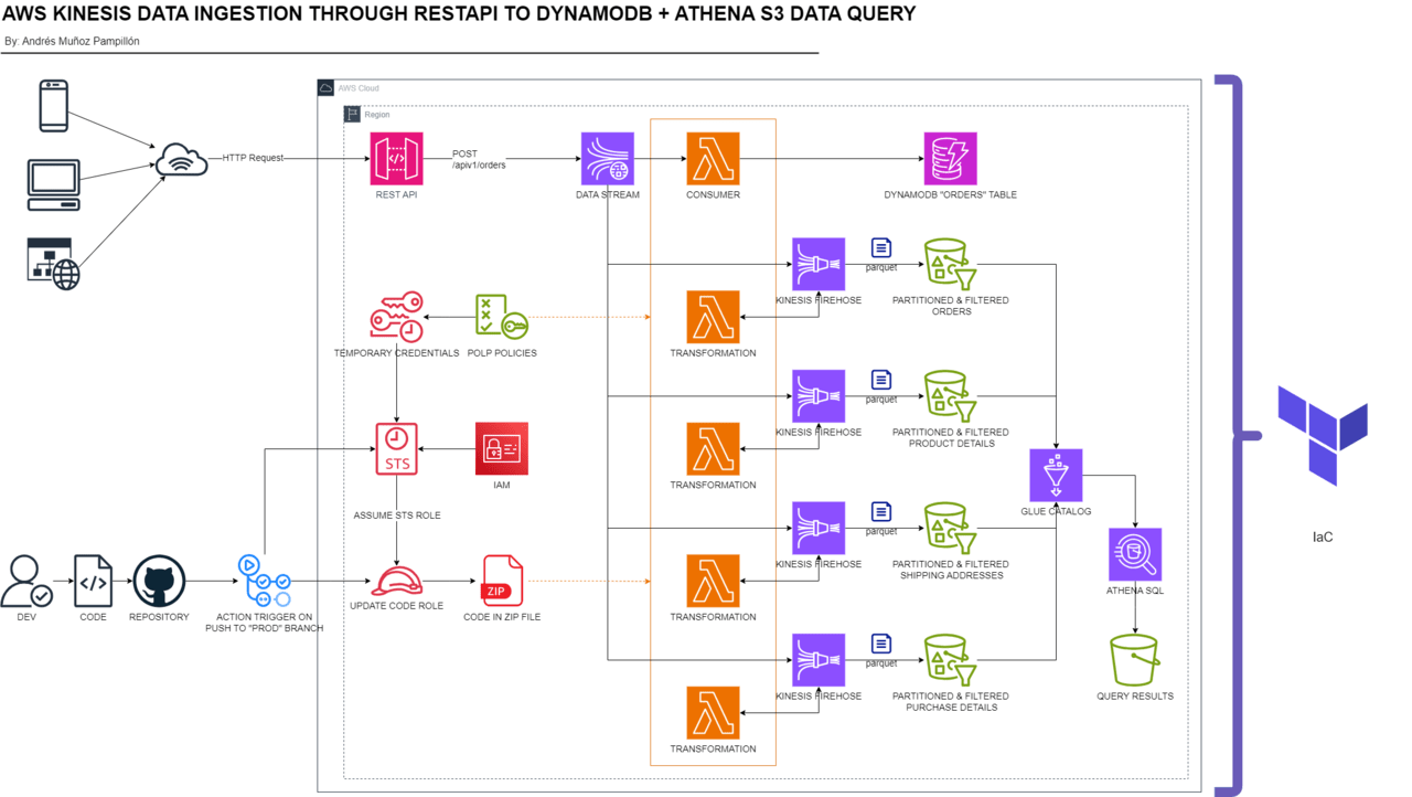 GitHub - Andresmup/aws-kinesis-data-ingestion-restapi: AWS KINESIS DATA ...
