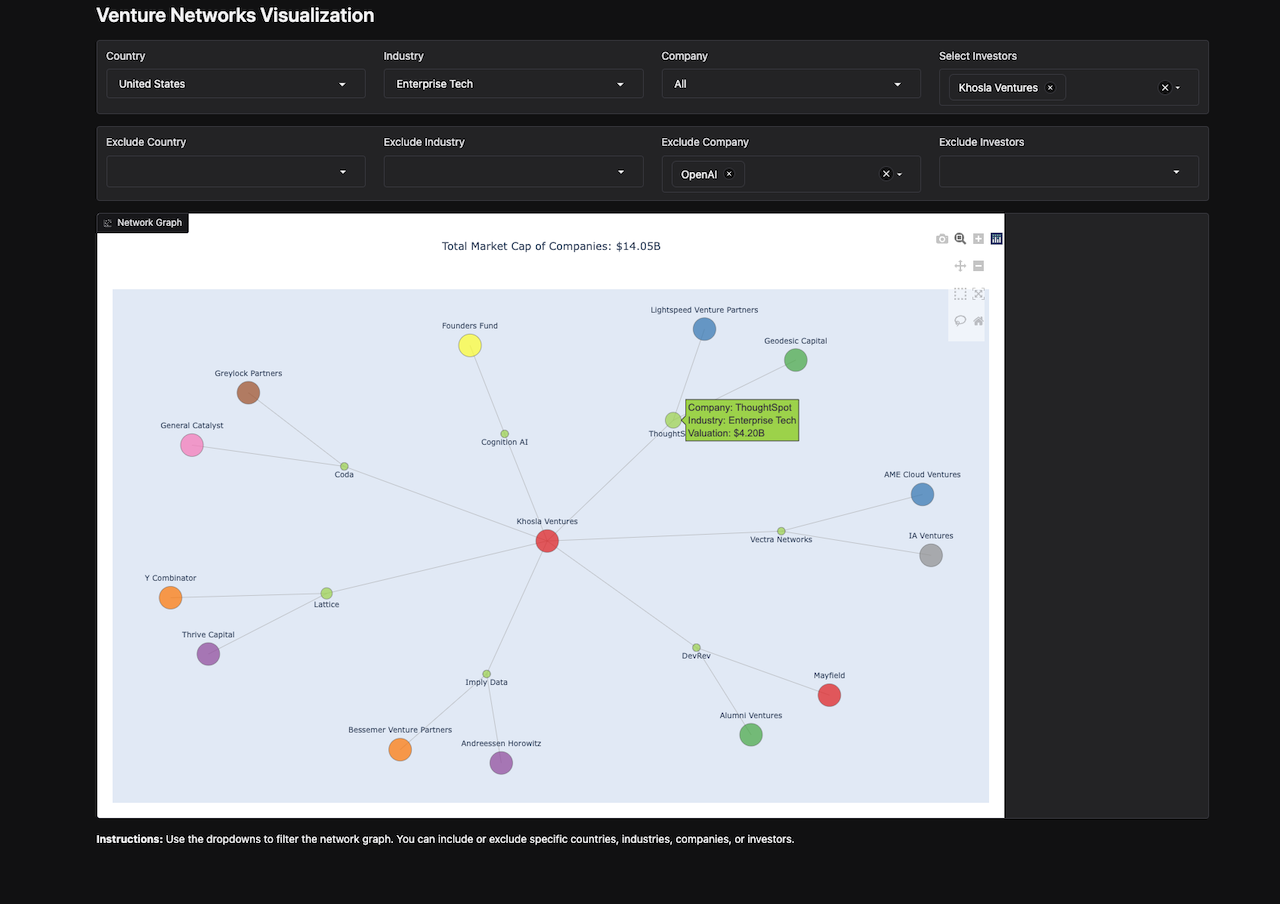 GitHub - LNshuti/saas-winners: Network analysis of Venture-funded ...