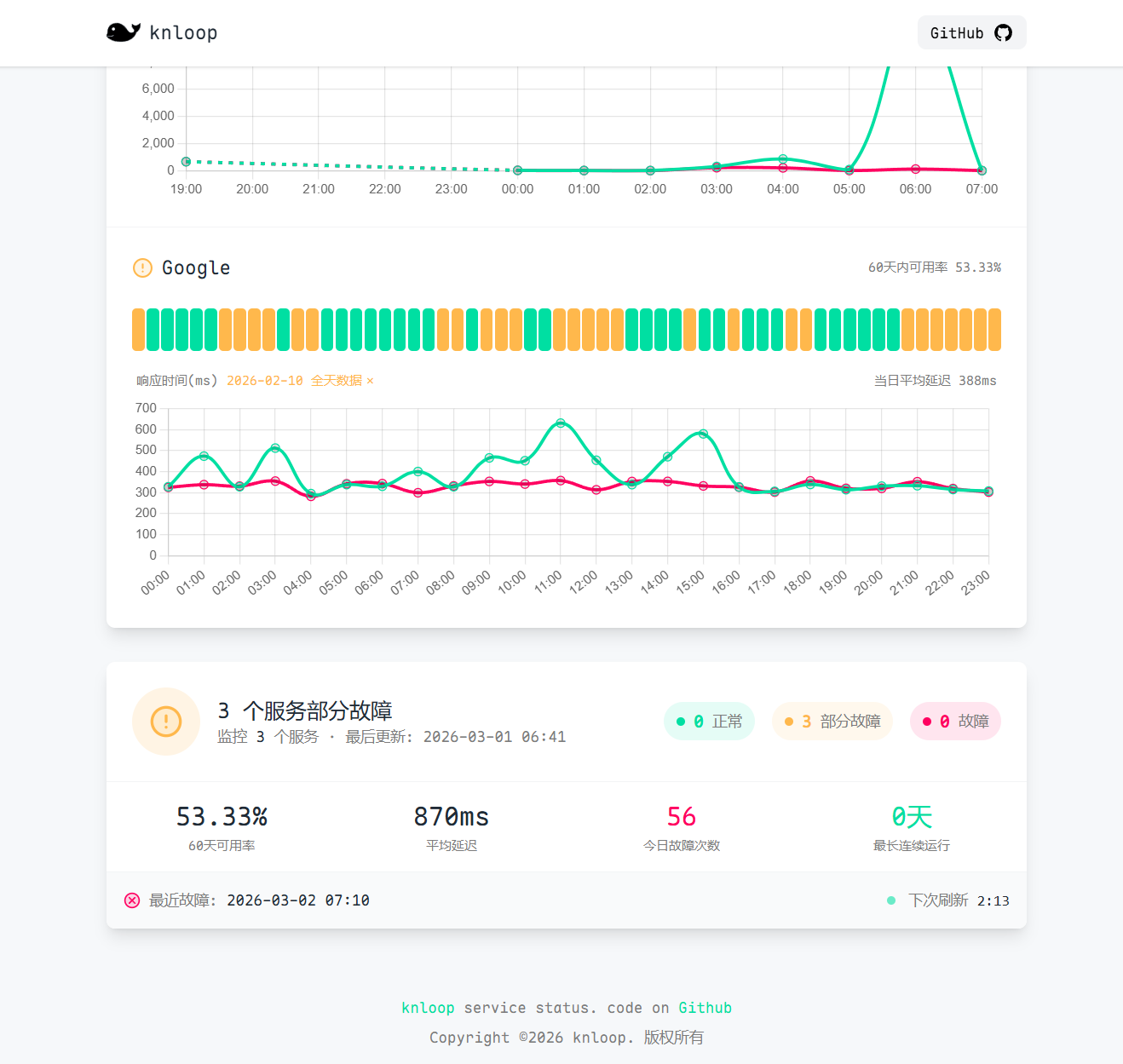 GitHub - shadowqcom/knloop-service-status: knloop服务状态监控 · GitHub