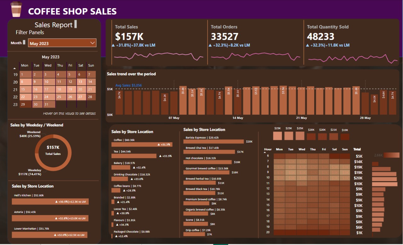 GitHub - AyushKatiyar13/Coffee-Shop-Sales-Dashboard
