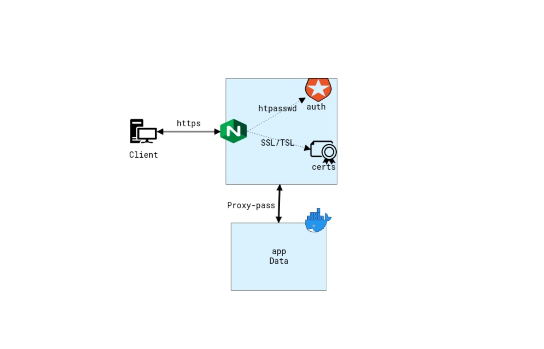 docker-compose-secure-app