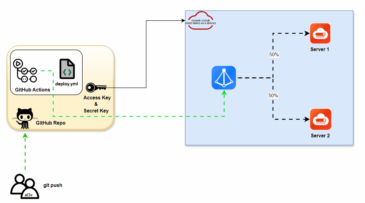 GitHub - al3v/Blue-Green-Deployment-on-Huawei-Cloud