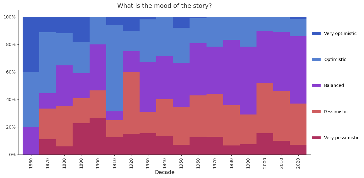 sci-fi-books-evolution