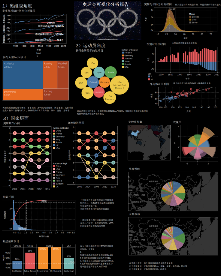GitHub - mzjj-coder/tableau-Olympic-Games: With the perfect closing of ...