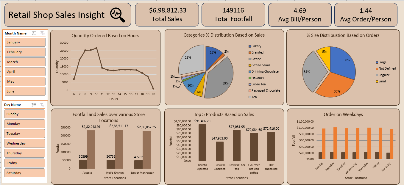 GitHub - spide15/Retail-Shop-Sales-Analysis-Dashboard: An Excel-based ...