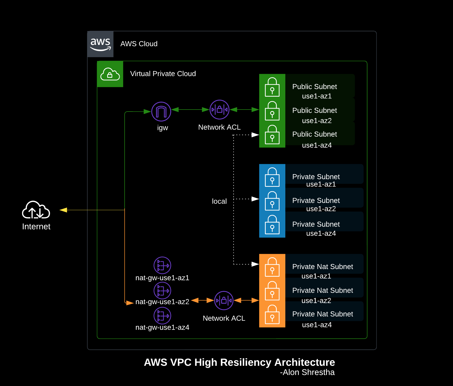 GitHub - alonshrestha/aws-vpc-resilient-architecture: This project ...