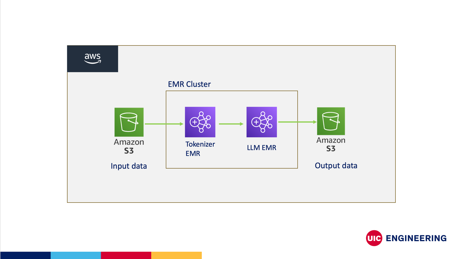Apache-Hadoop-and-AWS-EMR-Distributed-LLM-Text-Processing-and-Embeddings