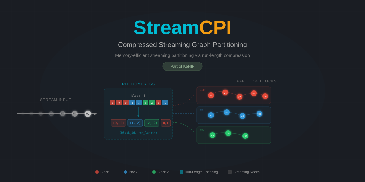 CompressedStreamingGraphPartitioning