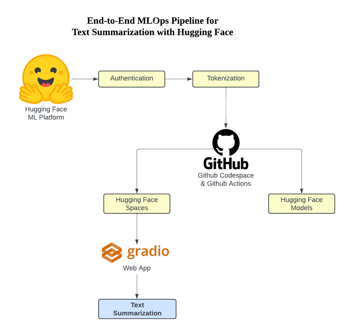 GitHub - Mudathir-Salahudeen/mlops-hf-text-summarizer: This project ...