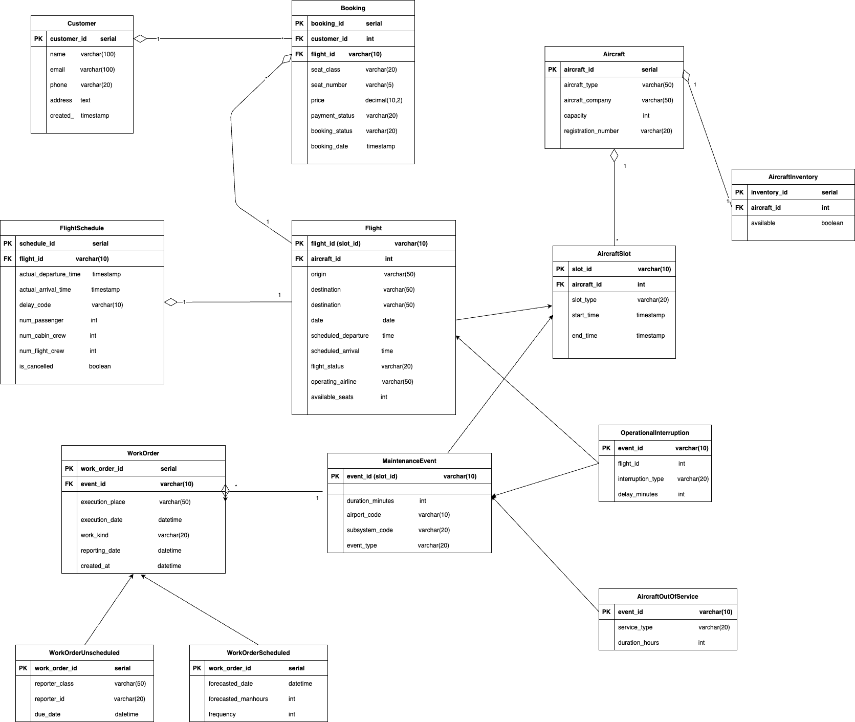 GitHub - simonvellin/Airline-Database-Modeling · GitHub