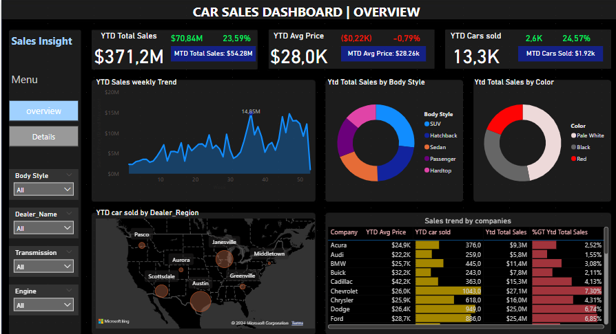 Car-Sales-PowerBI-Project