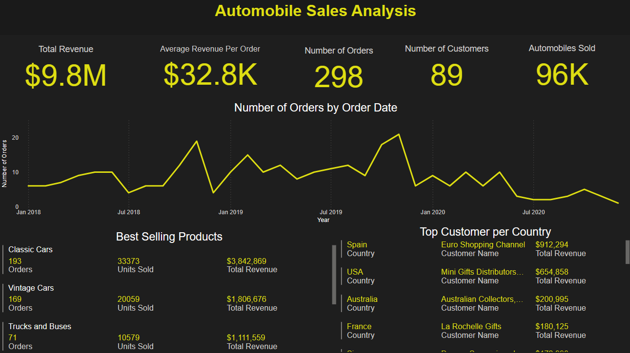 Automobile-Sales-PowerBI-Report-and-Analysis