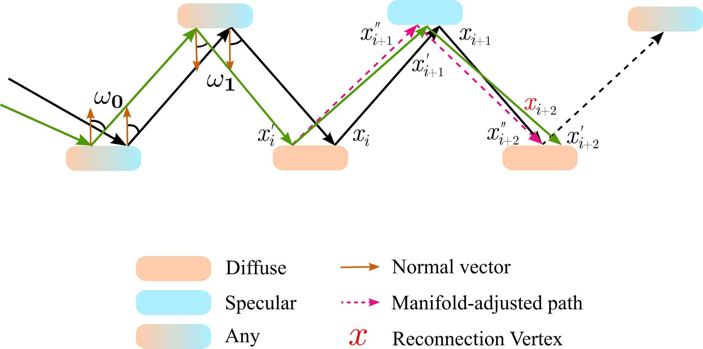 Manifold-Hybrid-Shift