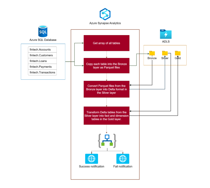 ETL_Azure_Synapse_Fintech_Data_Migration