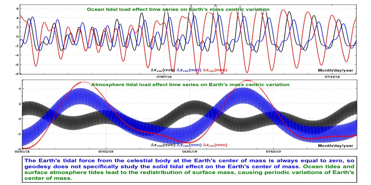 OtidaloadeffectonCoM