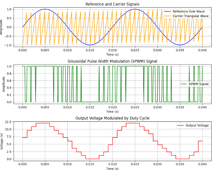 GitHub - monssef12/stm32_spwm: this is an implementation of spwm ...