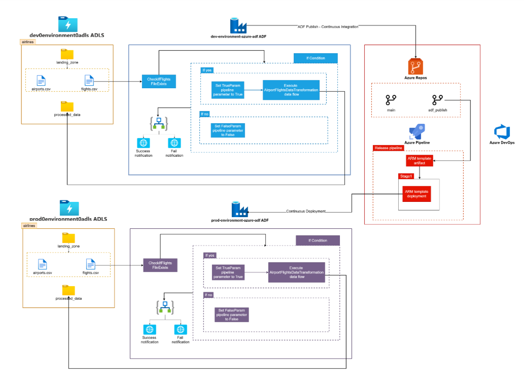 ETL_Airlines_CICD_Incremental_Processing