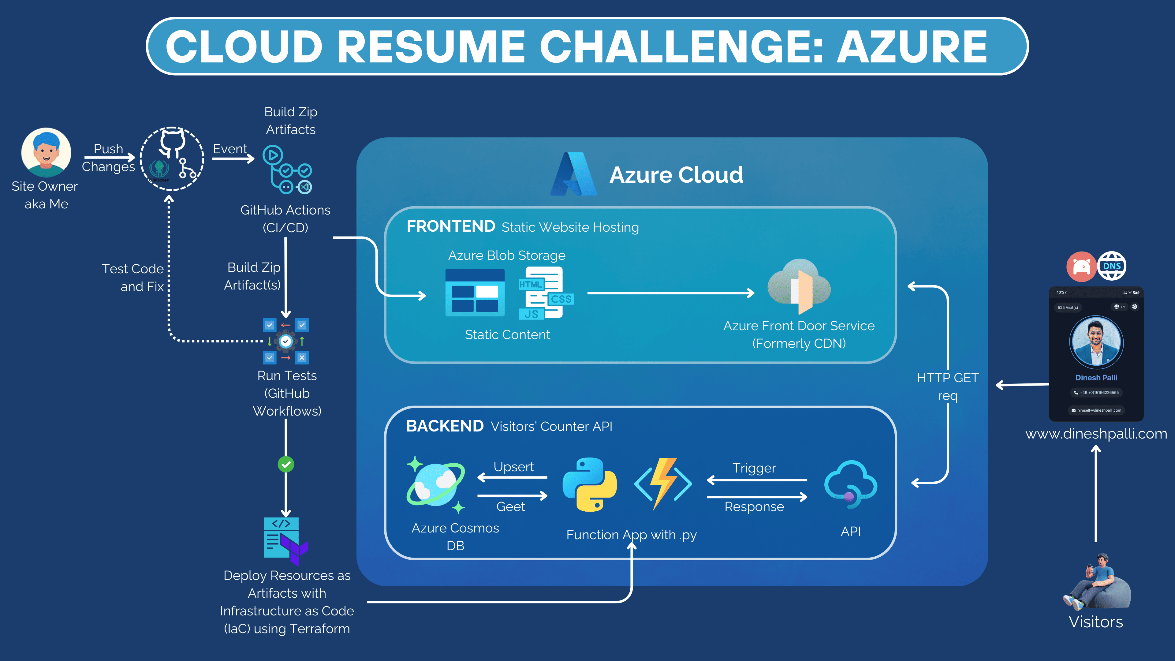 GitHub - dineshpalli/cloudresumechallenge-azure: Attempt of Cloud Resume  Challenge by Forrest Brazeal using Microsoft Azure
