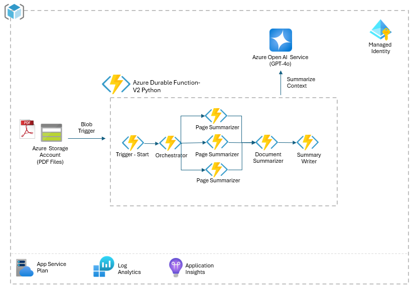 Azure-AI-Large-Document-Summarization