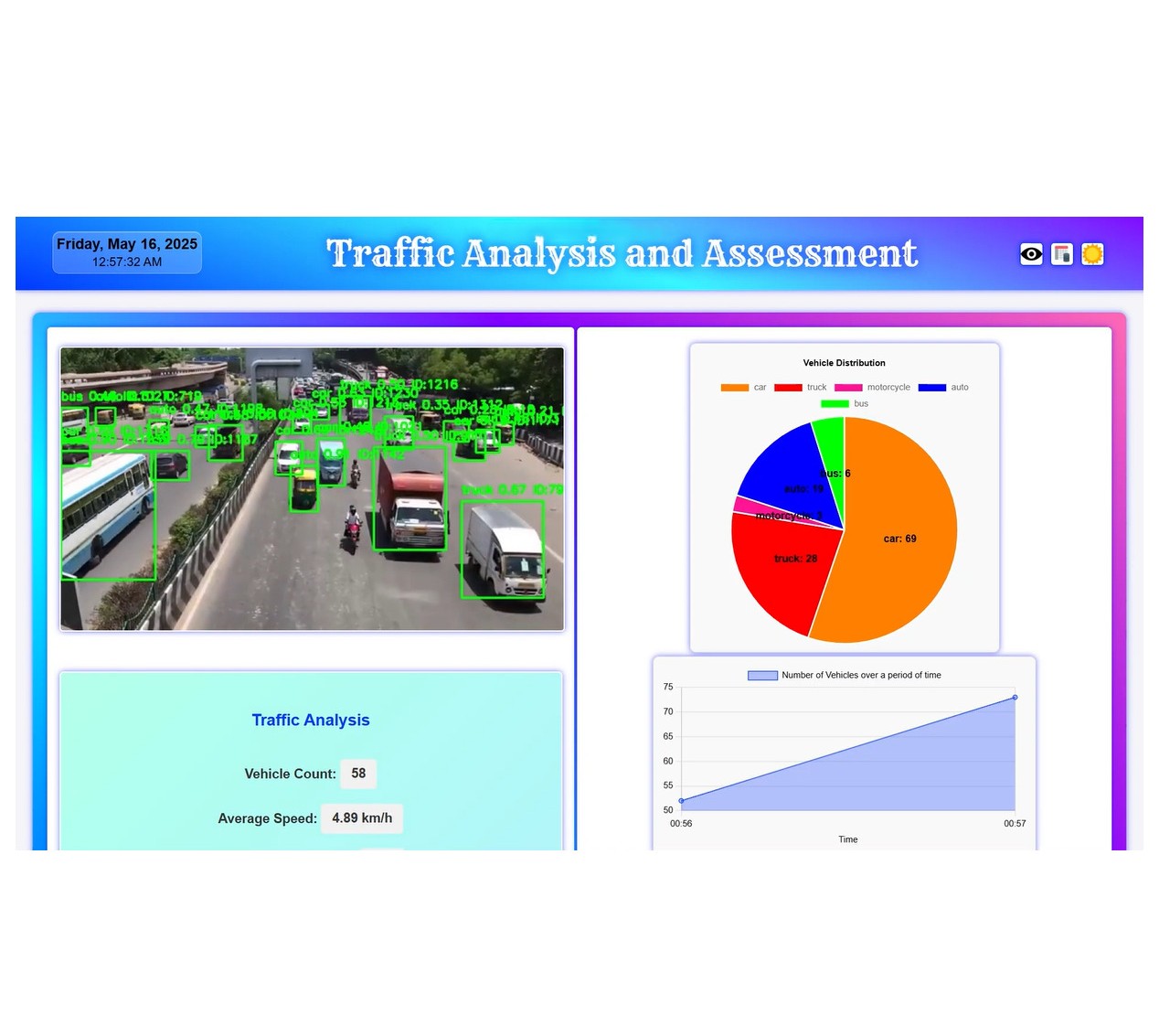 Vehicle-Detection-and-Traffic-Assessment