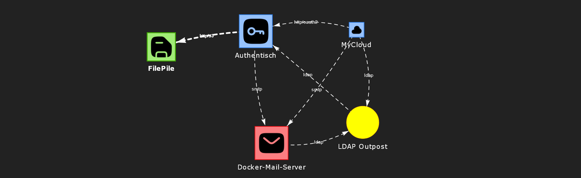 ServerNetwork