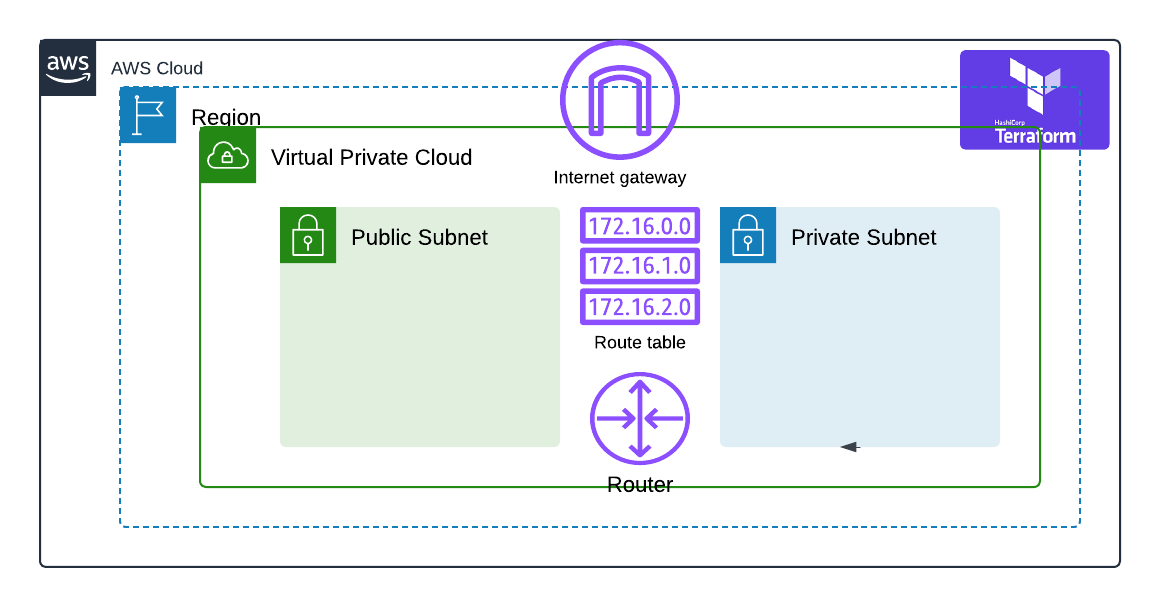 terraform-aws-vpc-subnets