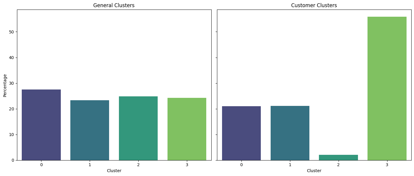 Identify-Customer-Segments