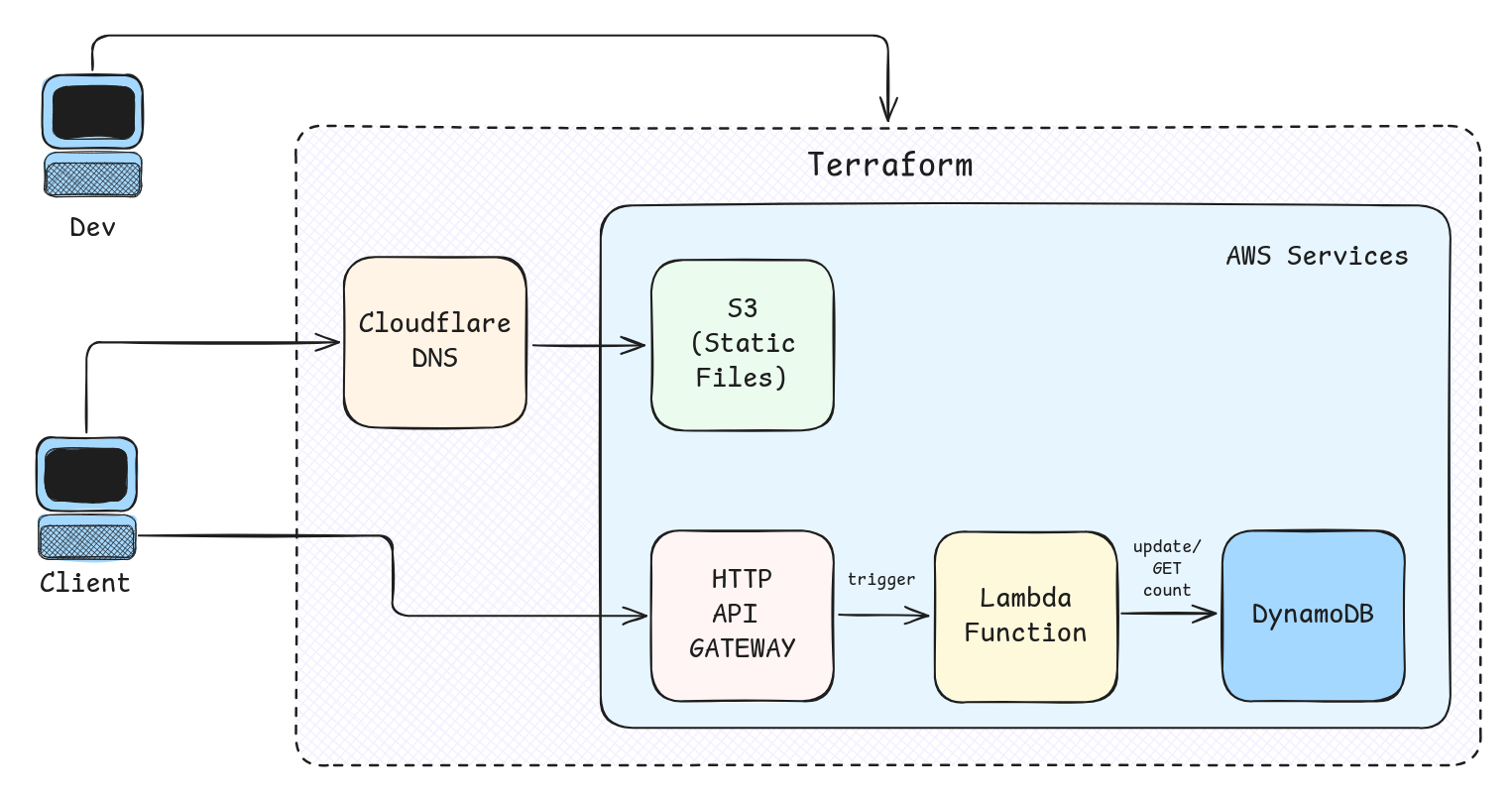 CRC-AWS