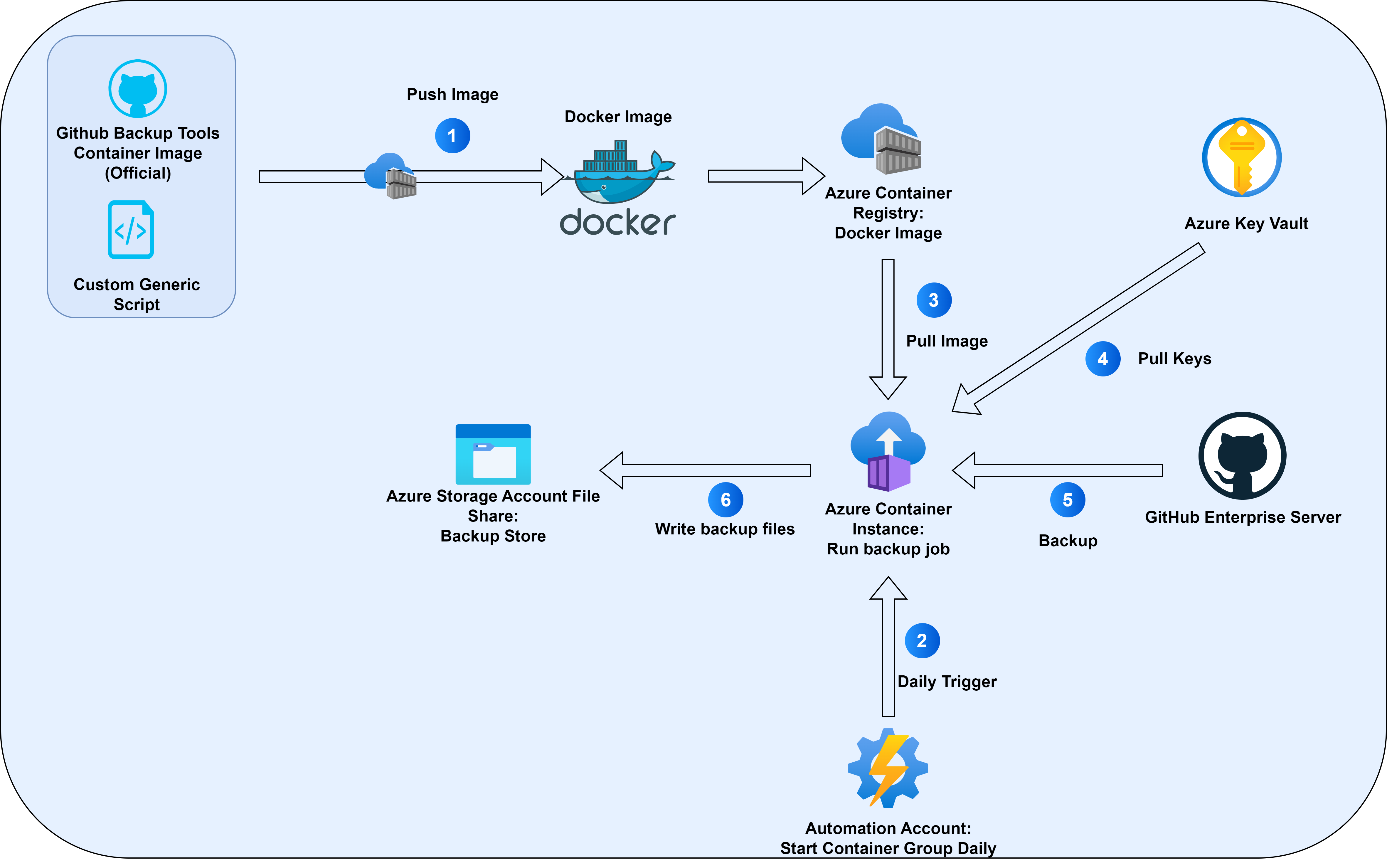 GitHub-Enterprise-Server-Backup-Azure