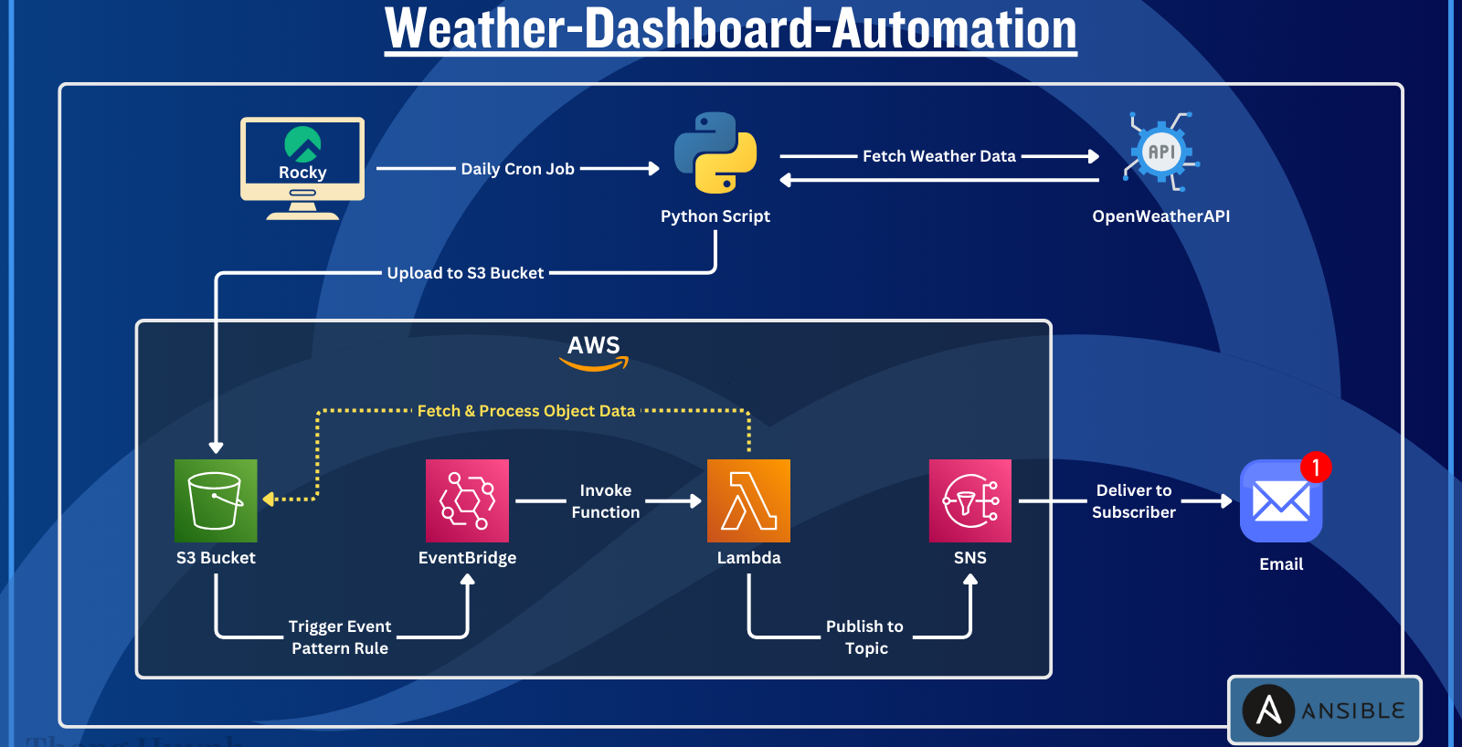 GitHub - Thuynh808/weather-dashboard-automation