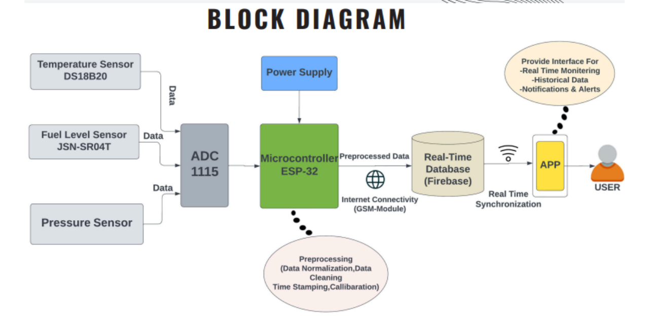 GitHub - hussainshahzeb/Remote-Fuel-Monitoring-System