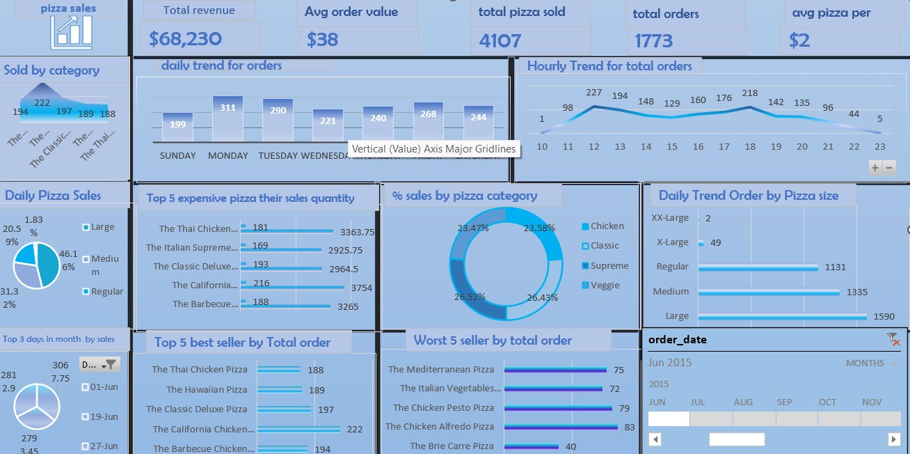 GitHub - karnish17/Pizza-Analytics-Uncovering-Trends-with-SQL-Excel ...