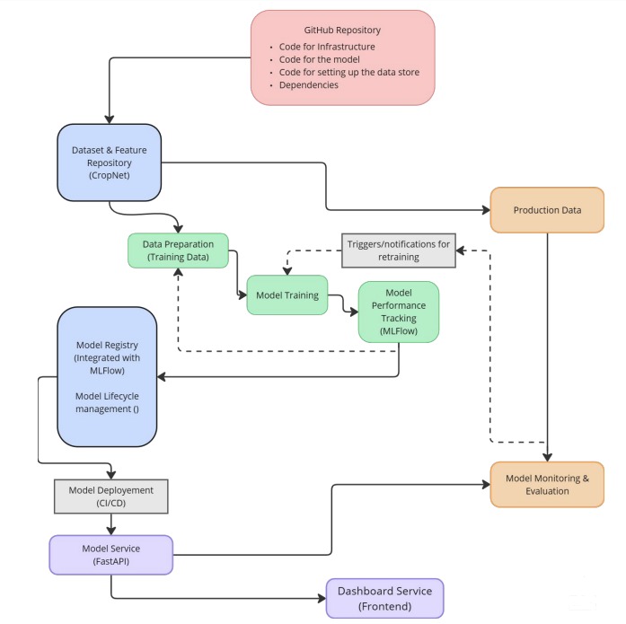 GitHub - hurryingauto3/AgriYield: Crop yield prediction MLOps system ...
