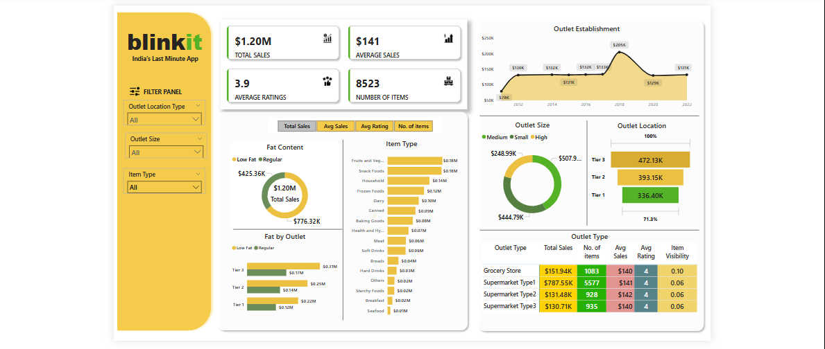 GitHub - sirajsaifi/Blinkit-Dashboard · GitHub