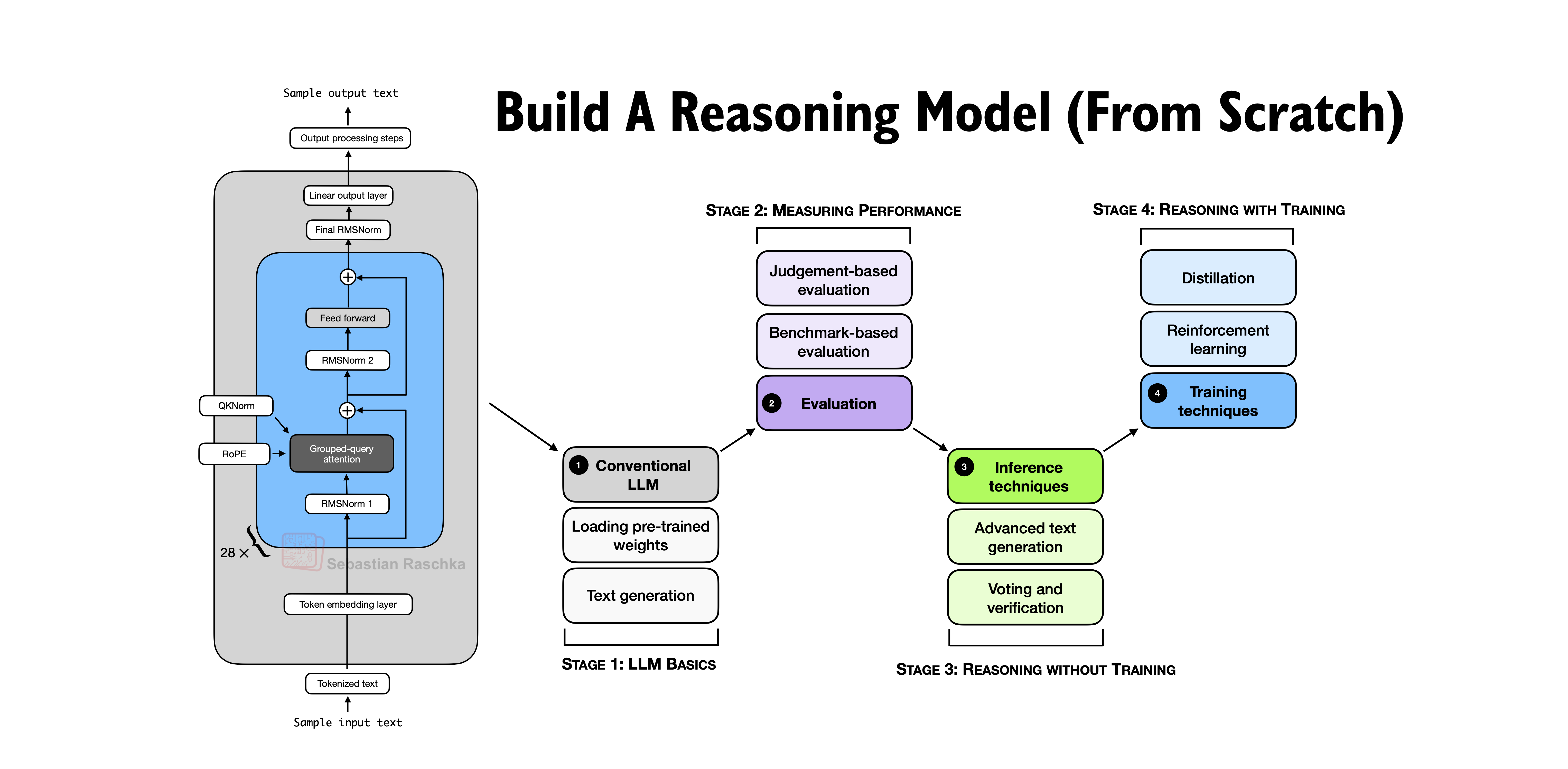 reasoning-from-scratch