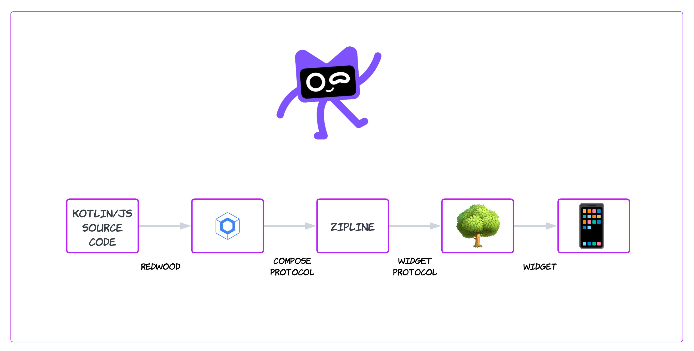 GitHub - santimattius/kmp-redwood-example