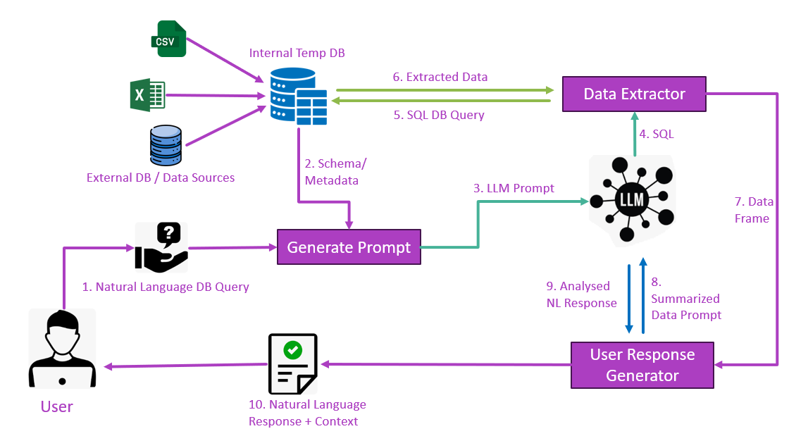GitHub - vinaychutake/TalkToSQL-AI: AI-powered tool that converts ...