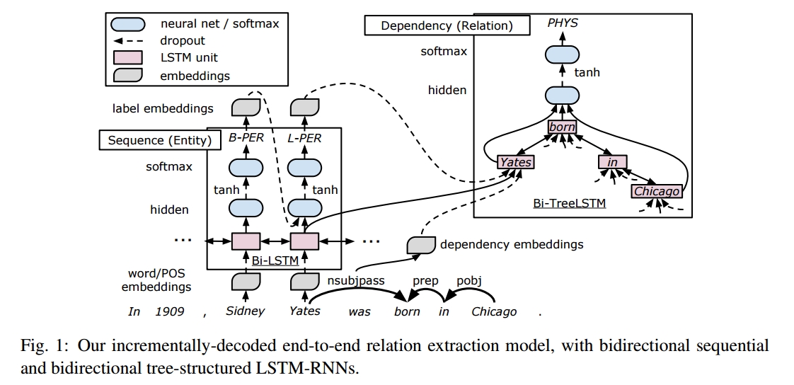 关系 - 分类 - 使用-Bidirectional-LSTM树