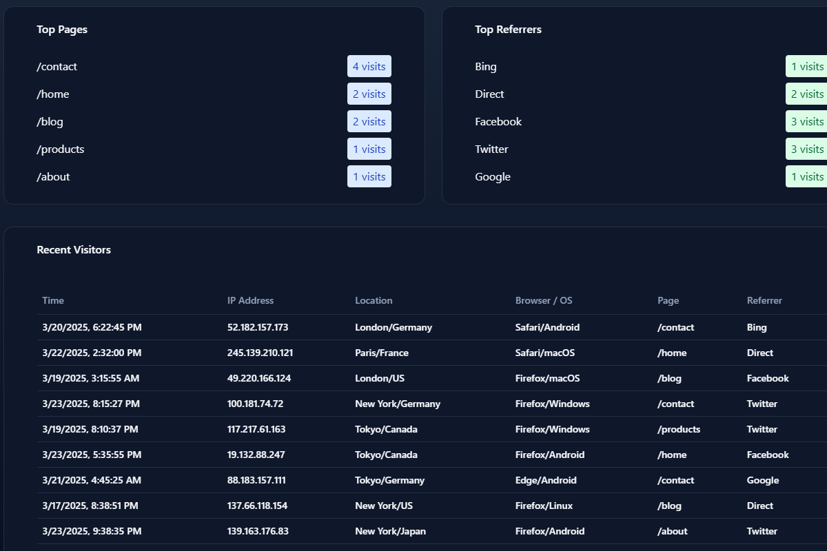 GitHub - Pum8i/metrytics-dashboard: A simple analytics dashboard and ...