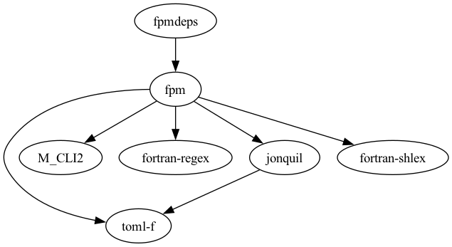 fpm-deps
