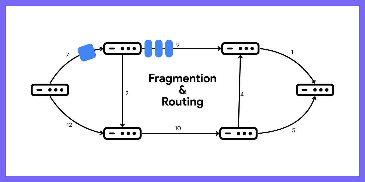 IPv4-Fragmention-Routing-Sim