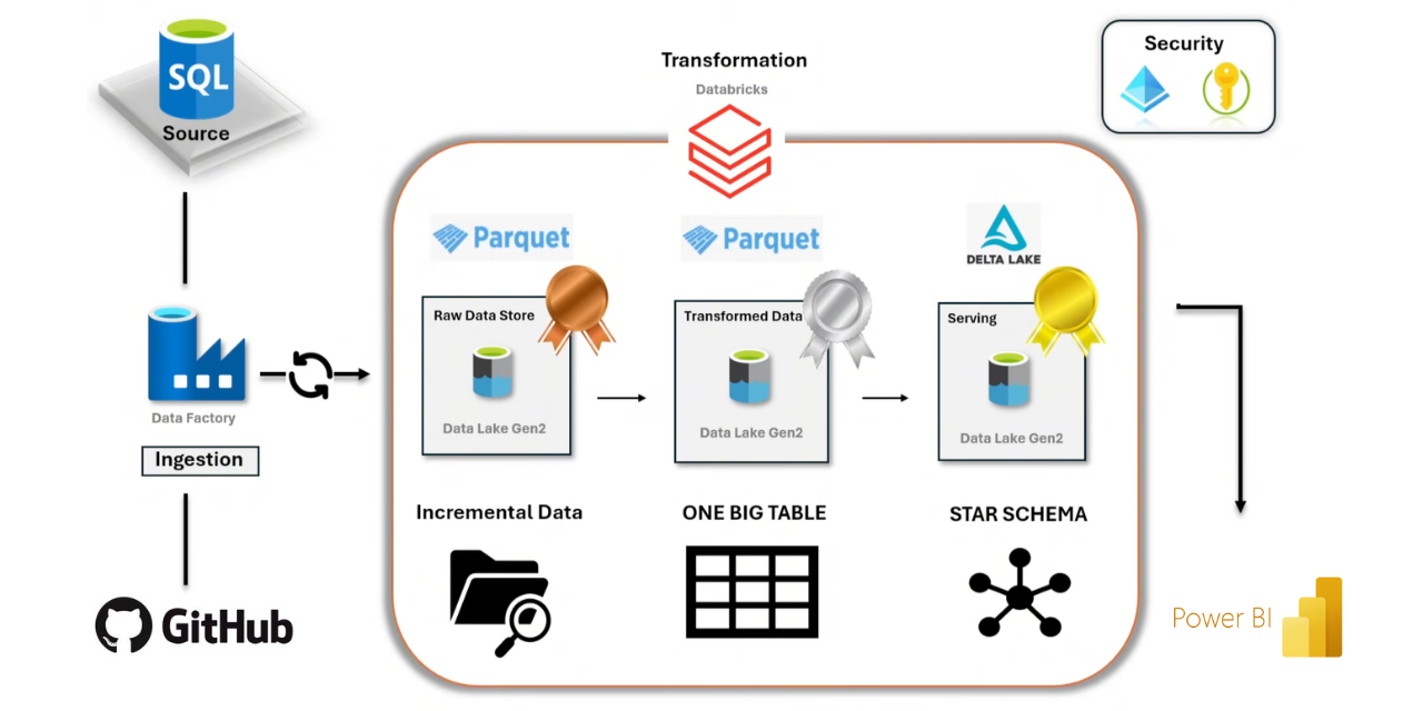 GitHub - hussainshahzeb/End-to-End-Data-Engineering-with-Azure ...