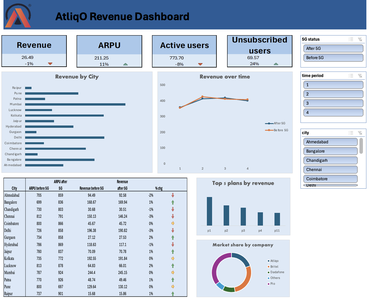GitHub - madhuBayy/AtliqO_Telecom_Dashboard