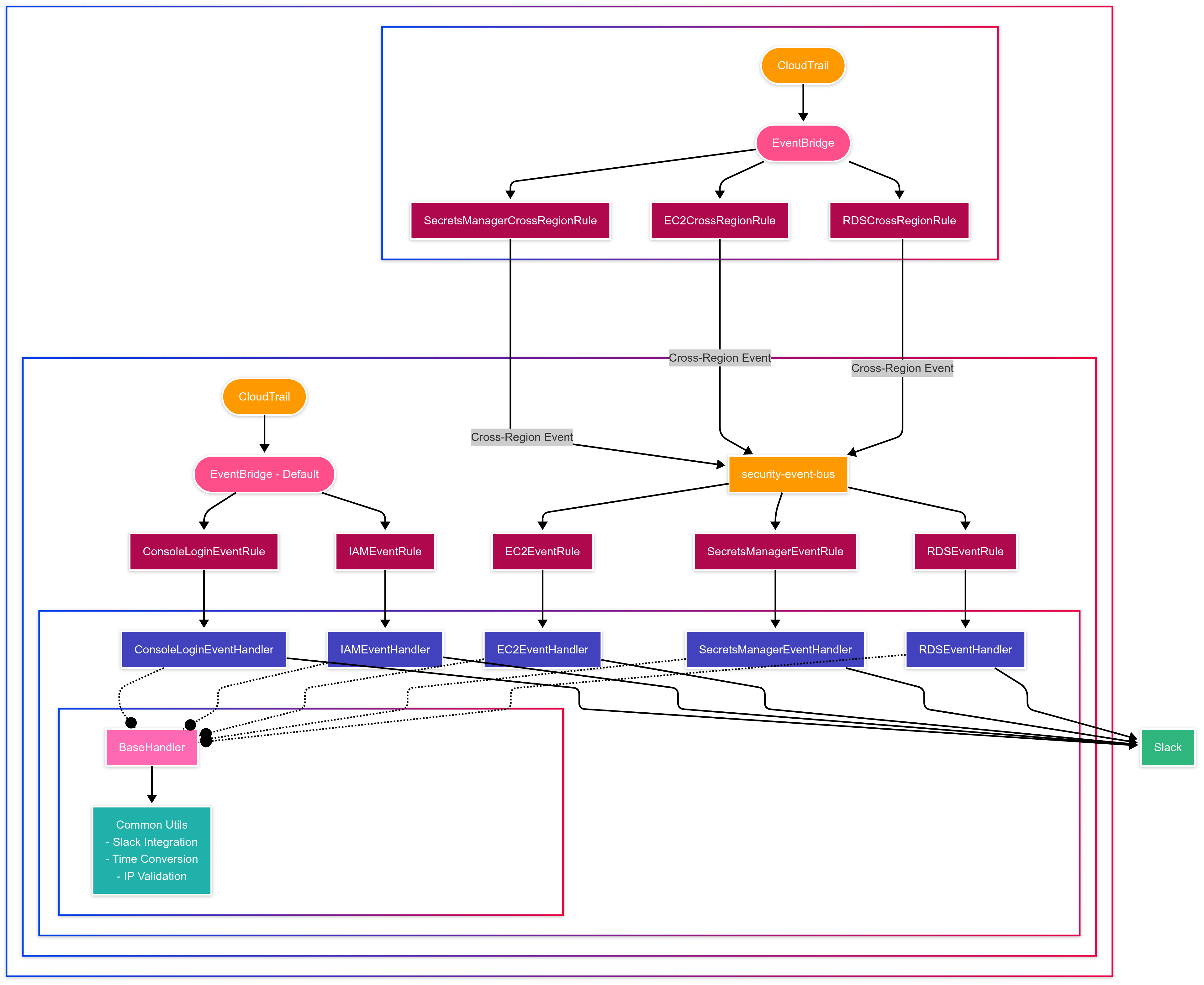 aws-security-audit-trail