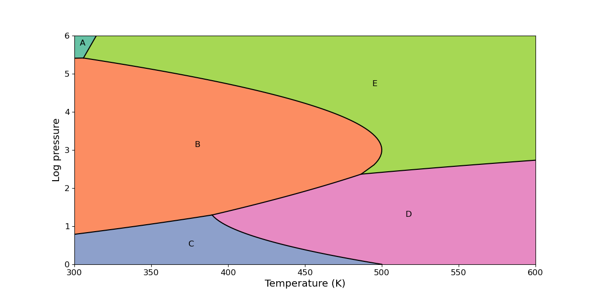 GitHub - CatTheoryDTU/pretty_phasediagram: Draws a phase diagram with ...