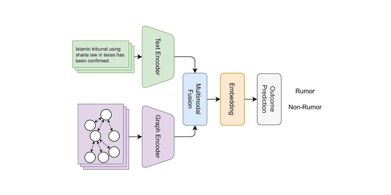 Multimodal-Fusion-For-Rumor-Sleuthing